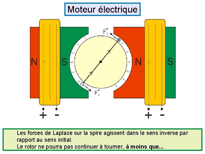 Moteur électrique Les forces de Laplace sur la spire agissent dans le sens inverse