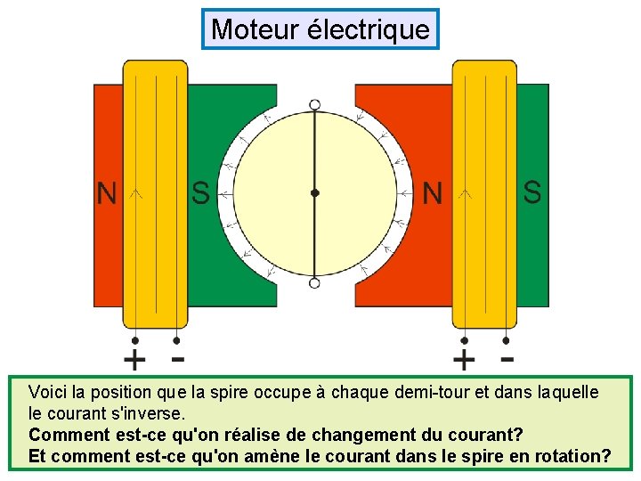 Moteur électrique Voici la position que la spire occupe à chaque demi-tour et dans