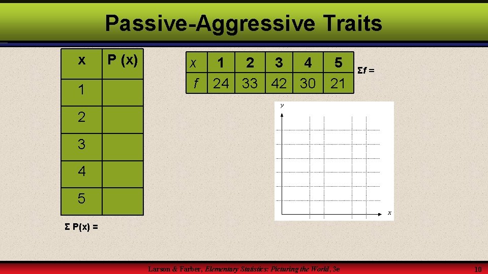 Passive-Aggressive Traits x 1 P (x) x f 1 2 3 4 24 33