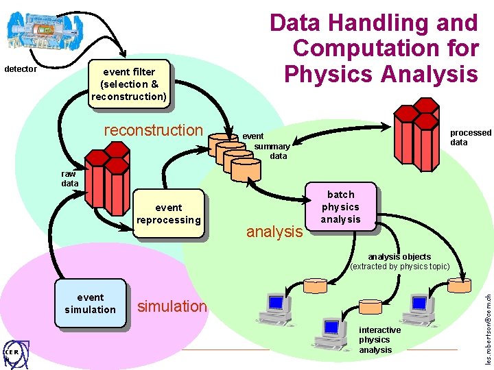 detector event filter (selection & reconstruction) reconstruction Data Handling and Computation for Physics Analysis