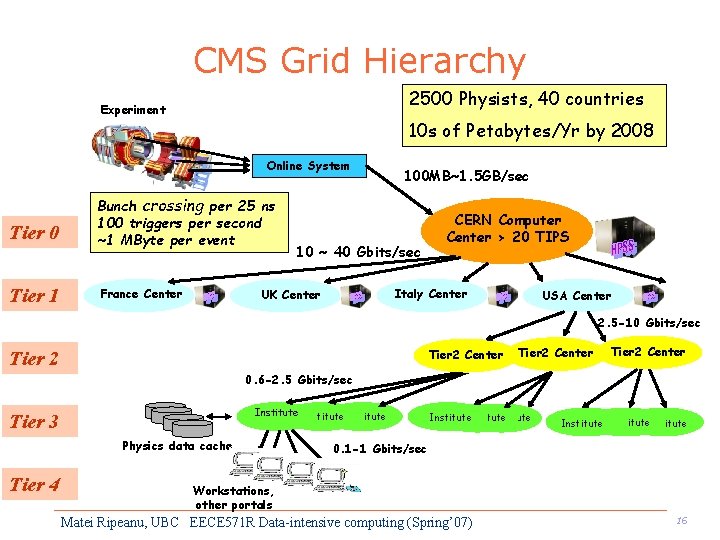 CMS Grid Hierarchy 2500 Physists, 40 countries Experiment 10 s of Petabytes/Yr by 2008