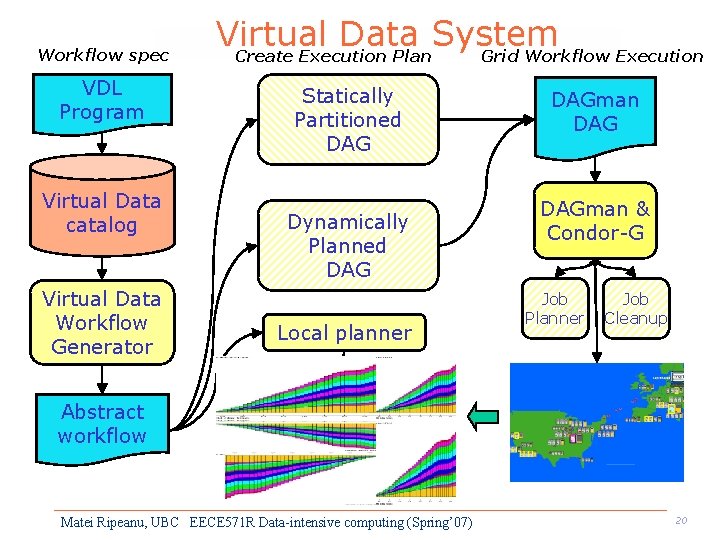 Workflow spec VDL Program Virtual Data catalog Virtual Data Workflow Generator Virtual Data System