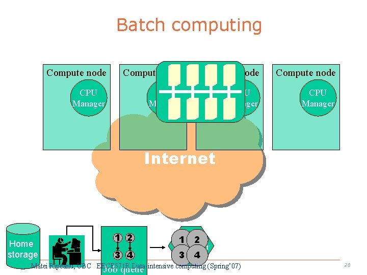 Batch computing Compute node CPU Manager Internet Home storage 1 2 3 4 1
