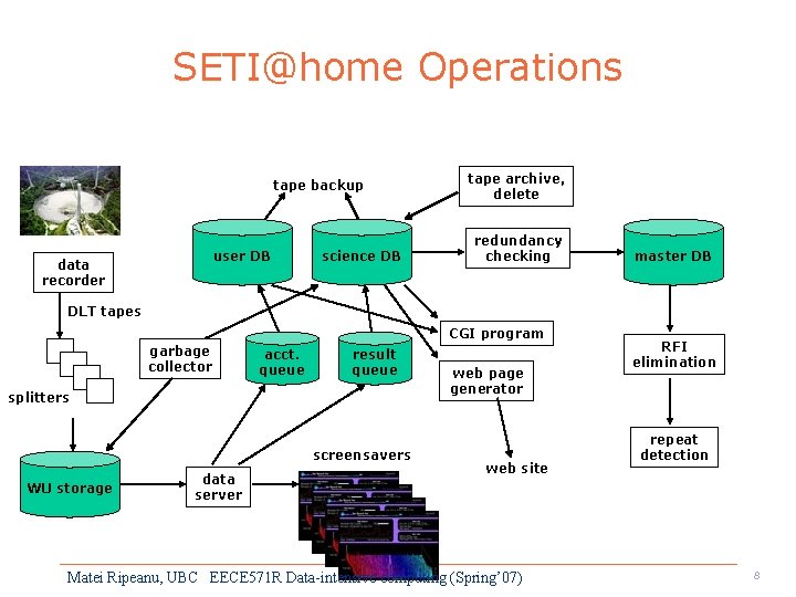 SETI@home Operations tape backup user DB data recorder science DB tape archive, delete redundancy