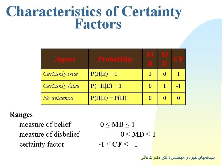 Characteristics of Certainty Factors Aspect Probability M B M CF D Certainly true P(H|E)