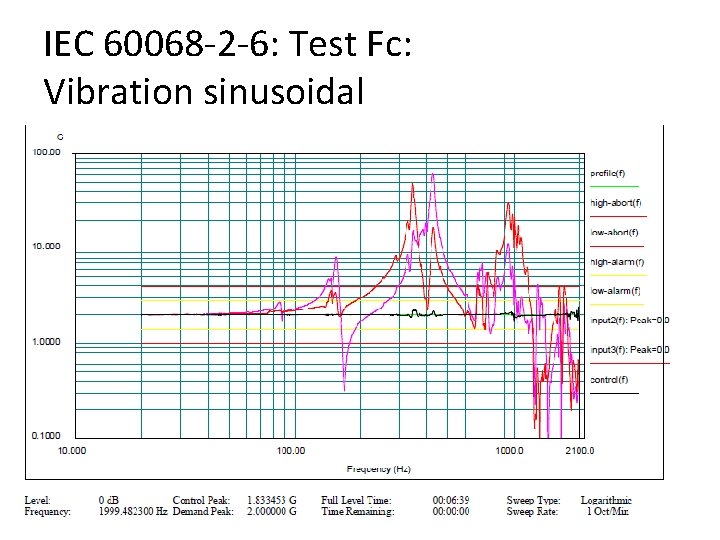 IEC 60068 -2 -6: Test Fc: Vibration sinusoidal 