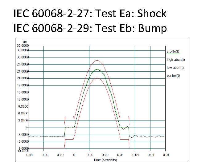 IEC 60068 -2 -27: Test Ea: Shock IEC 60068 -2 -29: Test Eb: Bump