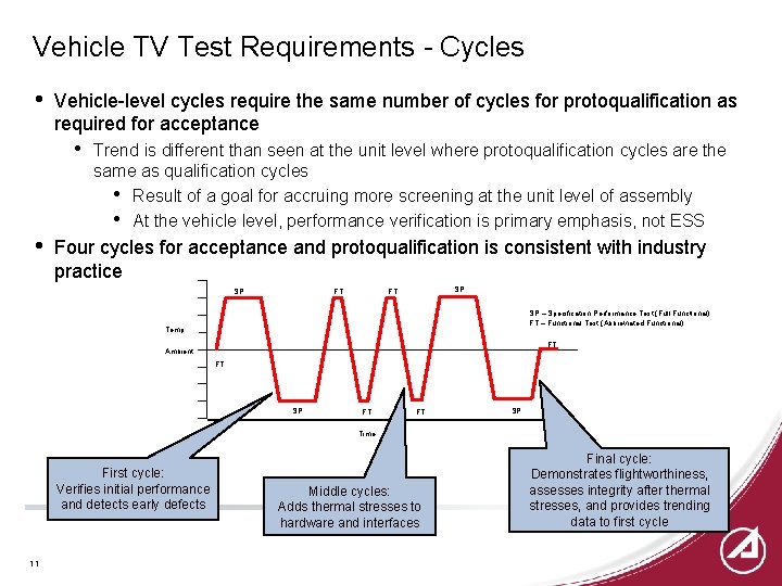 Vehicle TV Test Requirements - Cycles • Vehicle-level cycles require the same number of