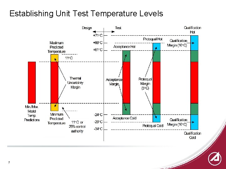 Establishing Unit Test Temperature Levels 7 