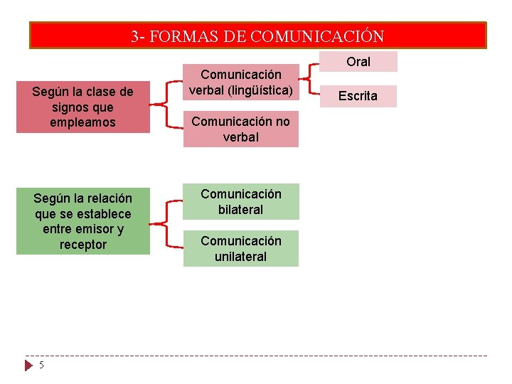 3 - FORMAS DE COMUNICACIÓN Según la clase de signos que empleamos Según la