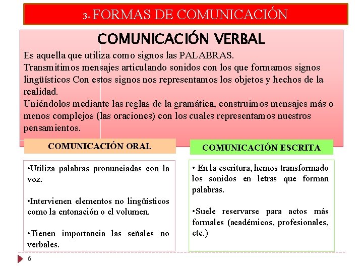 3 - FORMAS DE COMUNICACIÓN VERBAL Es aquella que utiliza como signos las PALABRAS.