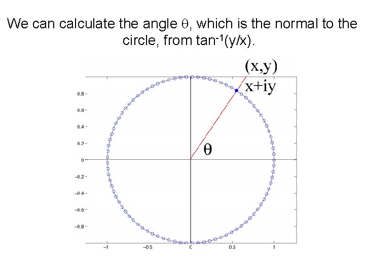 We can calculate the angle q, which is the normal to the circle, from