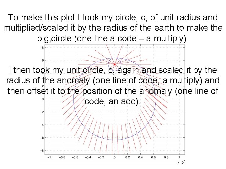 To make this plot I took my circle, c, of unit radius and multiplied/scaled