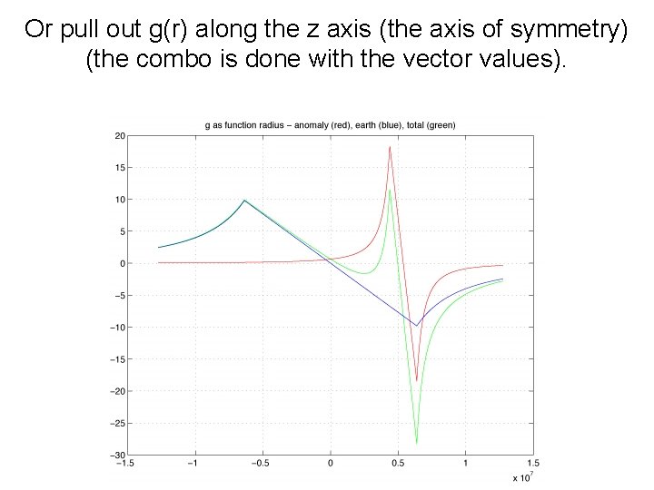 Or pull out g(r) along the z axis (the axis of symmetry) (the combo