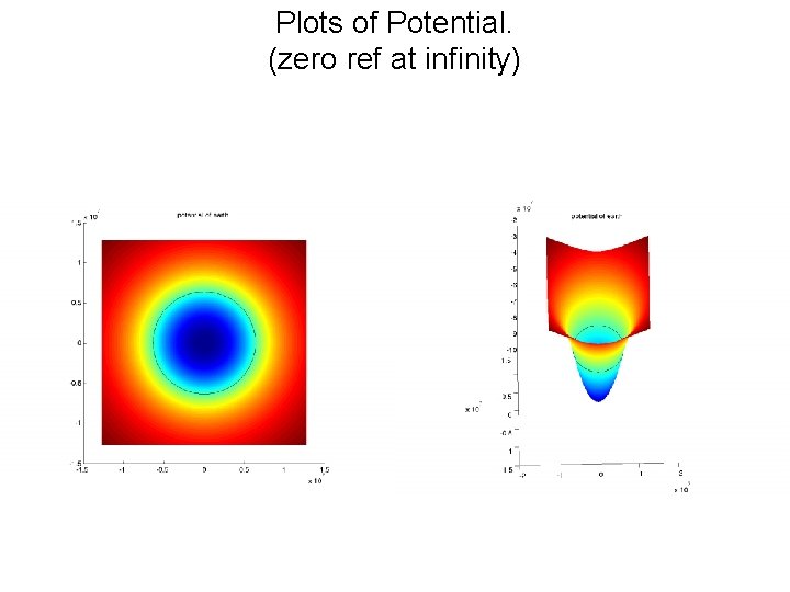 Plots of Potential. (zero ref at infinity) 