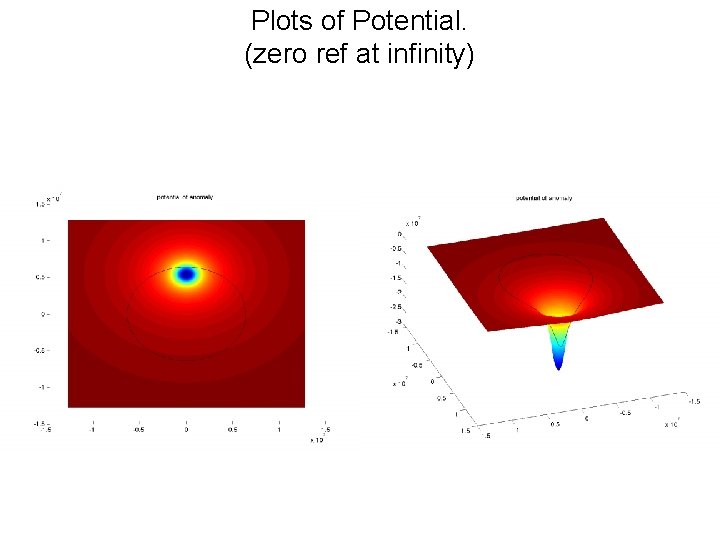 Plots of Potential. (zero ref at infinity) 