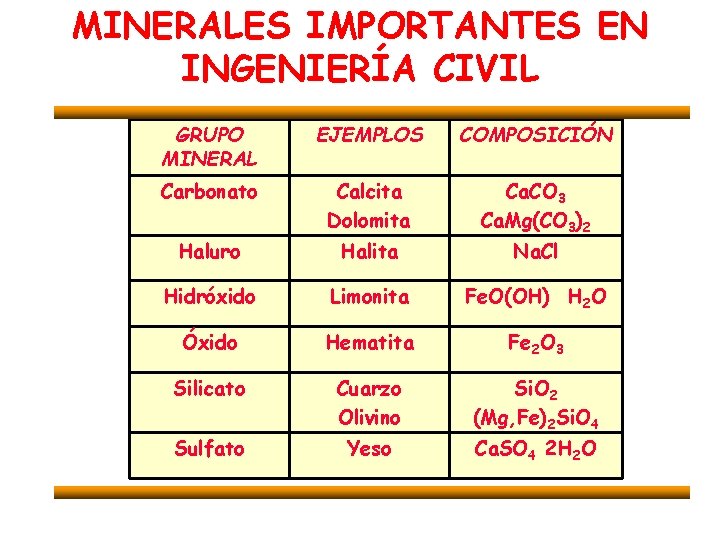 MINERALES IMPORTANTES EN INGENIERÍA CIVIL GRUPO MINERAL EJEMPLOS COMPOSICIÓN Carbonato Calcita Dolomita Ca. CO