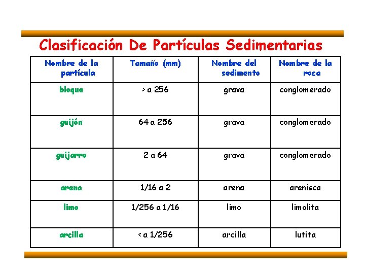 Clasificación De Partículas Sedimentarias Nombre de la partícula Tamaño (mm) Nombre del sedimento Nombre