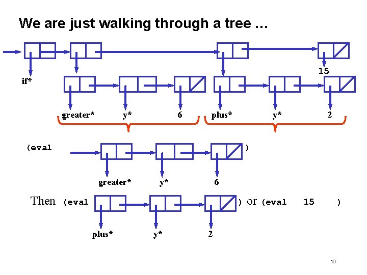 We are just walking through a tree … 15 if* greater* y* 6 y*