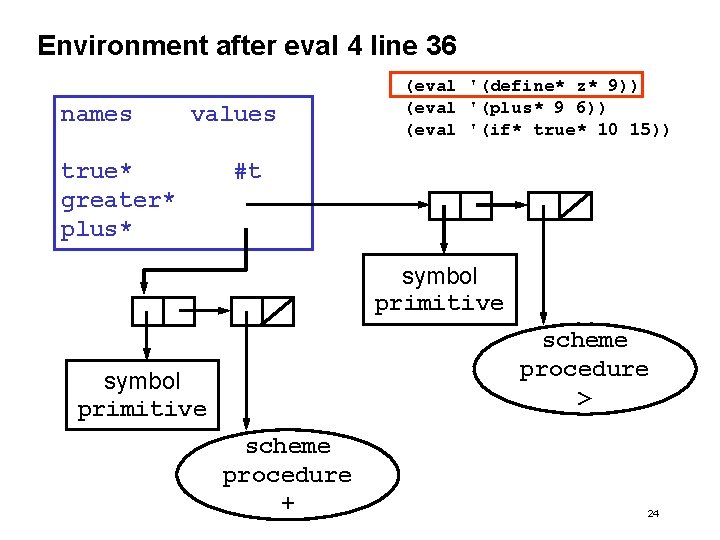 Environment after eval 4 line 36 names values z* 9 true* #t greater* plus*