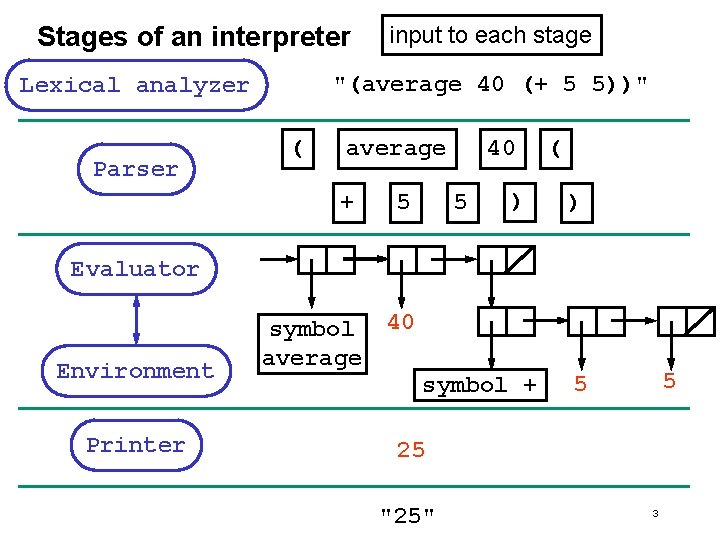 Stages of an interpreter "(average 40 (+ 5 5))" Lexical analyzer Parser input to