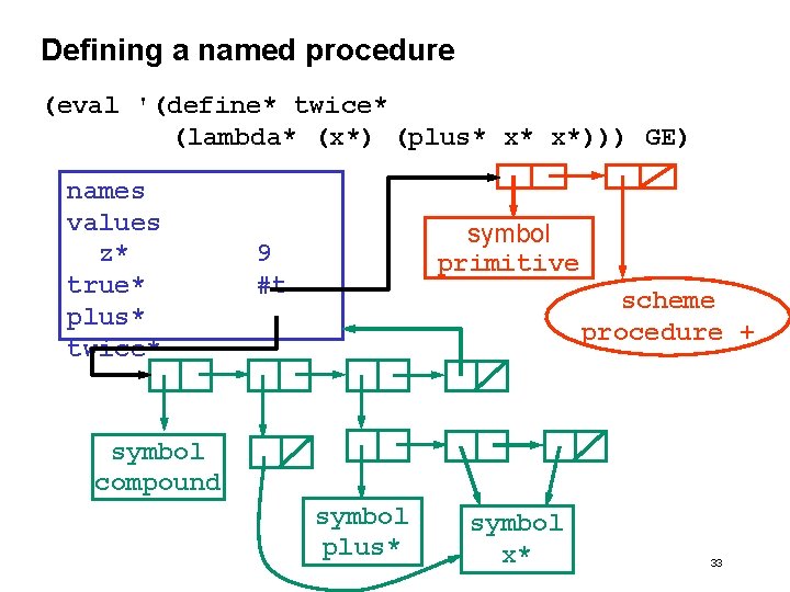 Defining a named procedure (eval '(define* twice* (lambda* (x*) (plus* x* x*))) GE) names