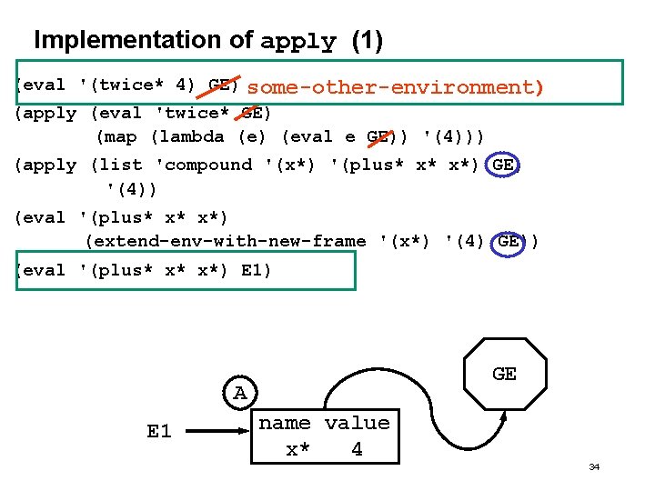 Implementation of apply (1) (eval '(twice* 4) GE) some-other-environment) (apply (eval 'twice* GE) (map