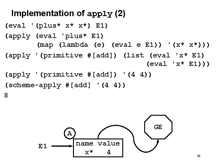 Implementation of apply (2) (eval '(plus* x* x*) E 1) (apply (eval 'plus* E