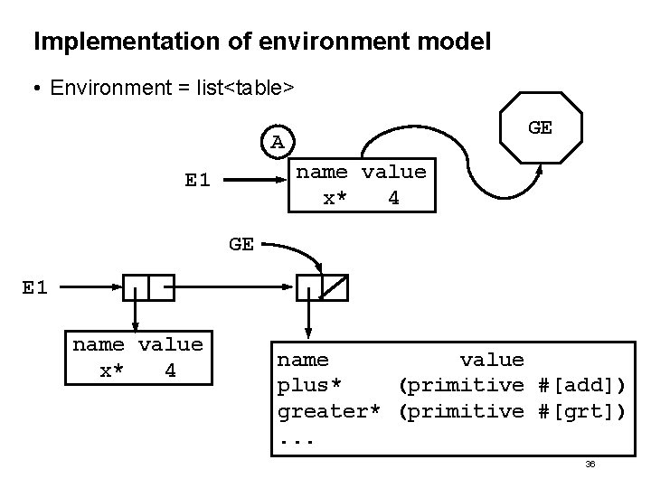 Implementation of environment model • Environment = list<table> GE A name value x* 4