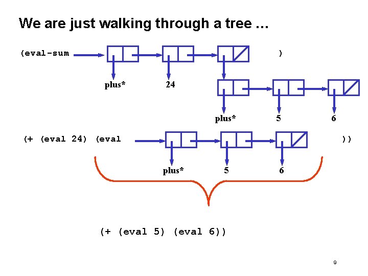 We are just walking through a tree … (eval-sum ) plus* 24 plus* 5