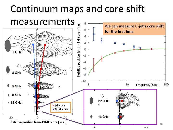 Relative position form 43 G core [mas] Continuum maps and core shift measurements We
