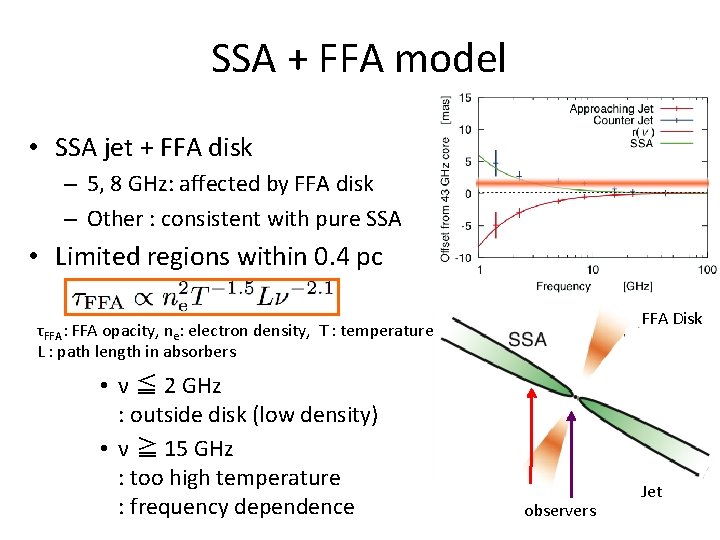 SSA + FFA model • SSA jet + FFA disk – 5, 8 GHz: