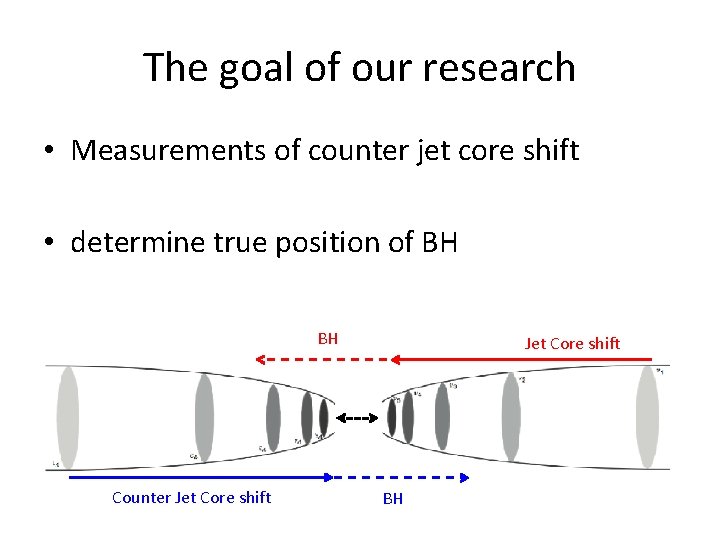 The goal of our research • Measurements of counter jet core shift • determine