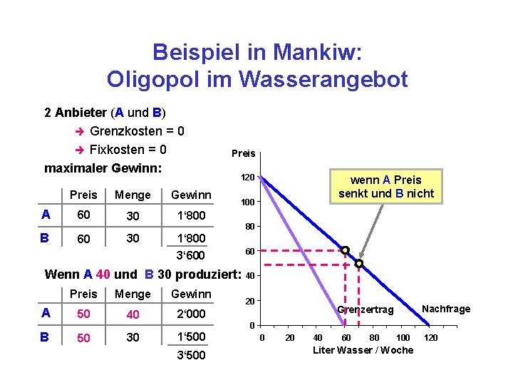 Beispiel in Mankiw: Oligopol im Wasserangebot 2 Anbieter (A und B) è Grenzkosten =