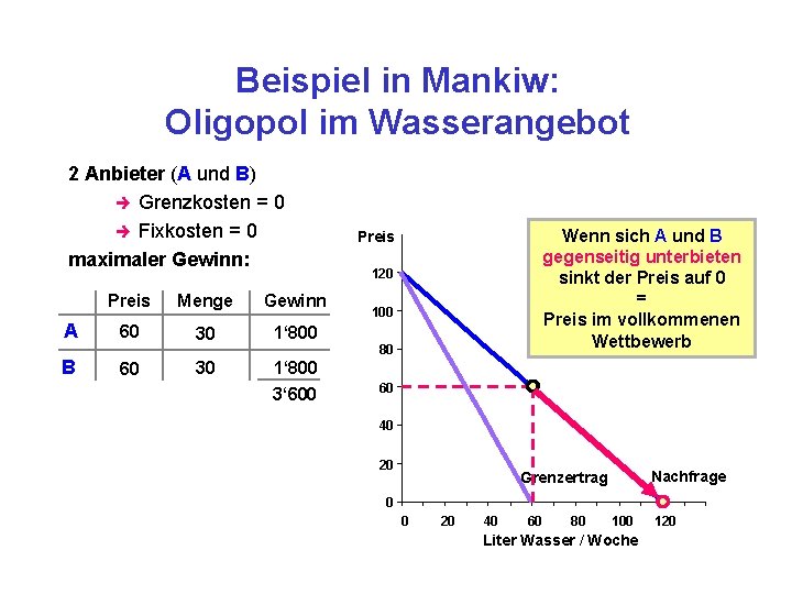 Beispiel in Mankiw: Oligopol im Wasserangebot 2 Anbieter (A und B) è Grenzkosten =