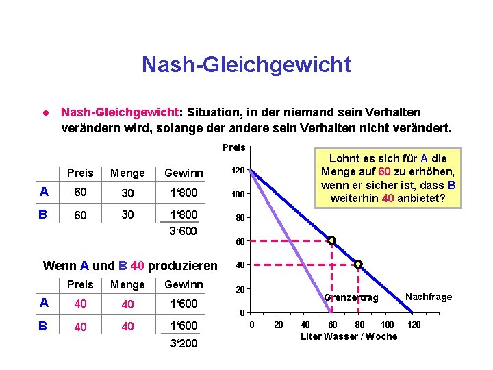 Nash-Gleichgewicht l Nash-Gleichgewicht: Situation, in der niemand sein Verhalten verändern wird, solange der andere