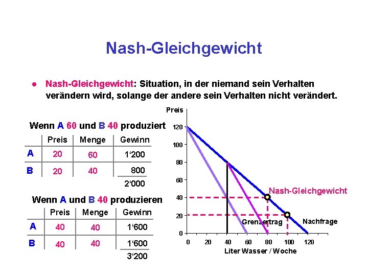 Nash-Gleichgewicht l Nash-Gleichgewicht: Situation, in der niemand sein Verhalten verändern wird, solange der andere