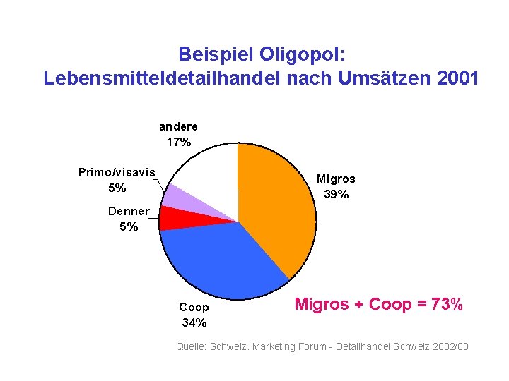 Beispiel Oligopol: Lebensmitteldetailhandel nach Umsätzen 2001 andere 17% Primo/visavis 5% Migros 39% Denner 5%