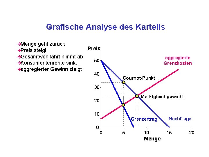 Grafische Analyse des Kartells èMenge geht zurück Preis èPreis steigt èGesamtwohlfahrt nimmt ab 50