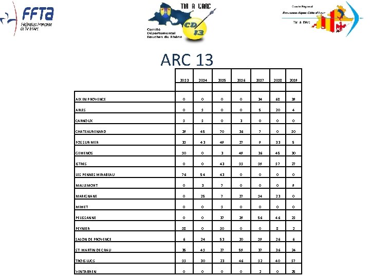  ARC 13 2014 2015 2016 2017 2018 2019 AIX EN PROVENCE 0 0