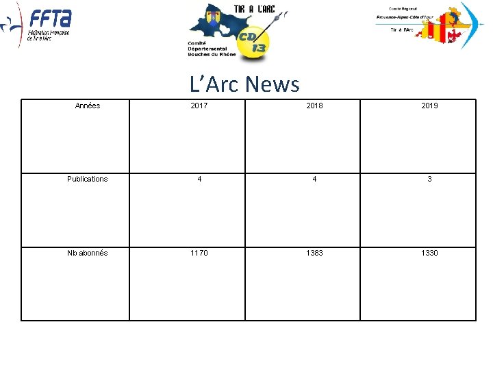 L’Arc News Années 2017 2018 2019 Publications 4 4 3 Nb abonnés 1170 L’Arc News Années 2017 2018 2019 Publications 4 4 3 Nb abonnés 1170