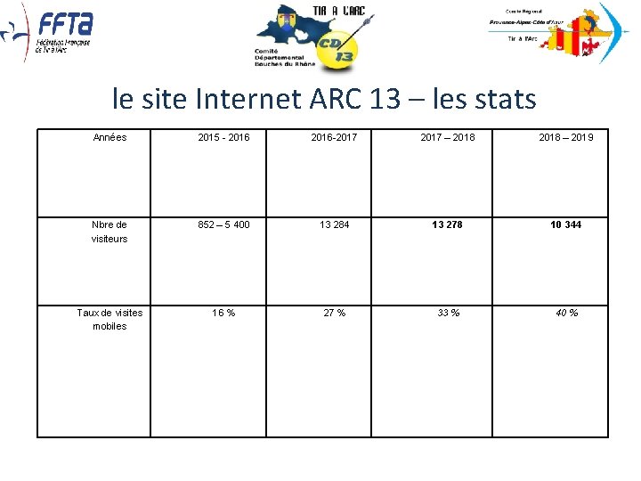  le site Internet ARC 13 – les stats Années 2015 - 2016 -2017