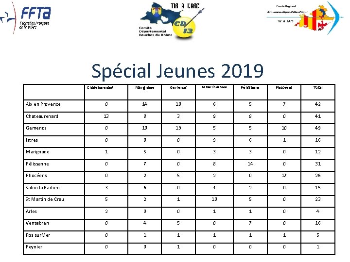 Spécial Jeunes 2019 Chateaurenard Marignane Gemenos St Martin de Crau Pélissanne Phocéens Total Spécial Jeunes 2019 Chateaurenard Marignane Gemenos St Martin de Crau Pélissanne Phocéens Total
