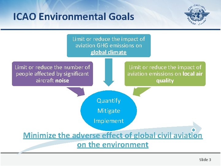 ICAO Environmental Goals Limit or reduce the impact of aviation GHG emissions on global