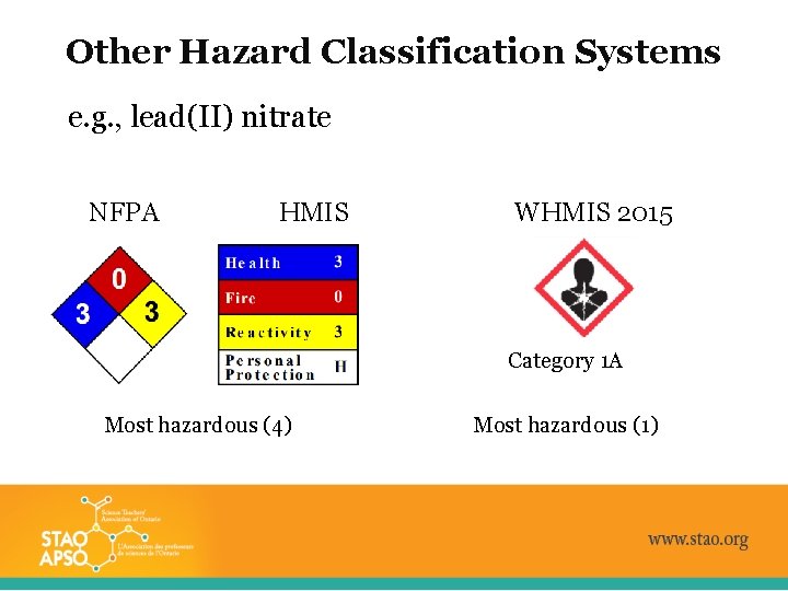 Other Hazard Classification Systems e. g. , lead(II) nitrate NFPA HMIS WHMIS 2015 Category