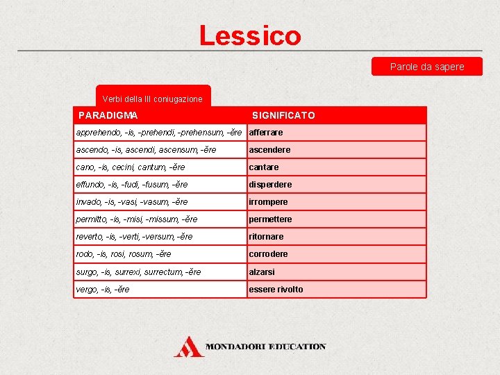 Lessico Parole da sapere Verbi della III coniugazione PARADIGMA SIGNIFICATO apprehendo, -is, -prehendi, -prehensum,