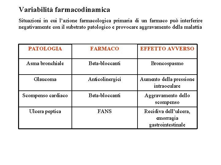 Variabilità farmacodinamica Situazioni in cui l’azione farmacologica primaria di un farmaco può interferire negativamente