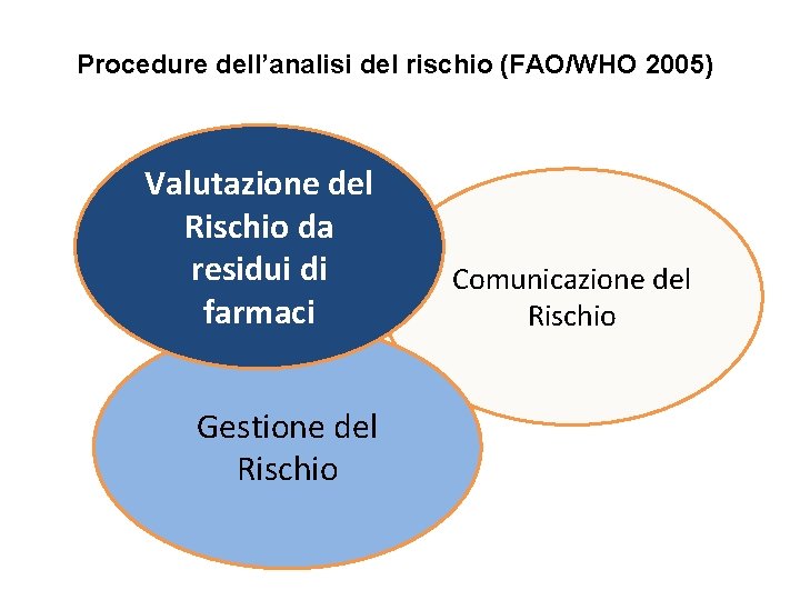 Procedure dell’analisi del rischio (FAO/WHO 2005) Valutazione del Rischio da residui di farmaci Gestione