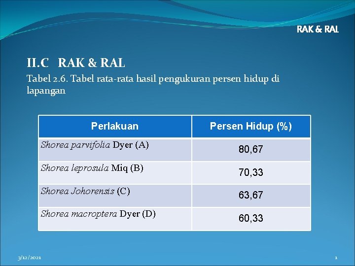 RAK & RAL II. C RAK & RAL Tabel 2. 6. Tabel rata-rata hasil