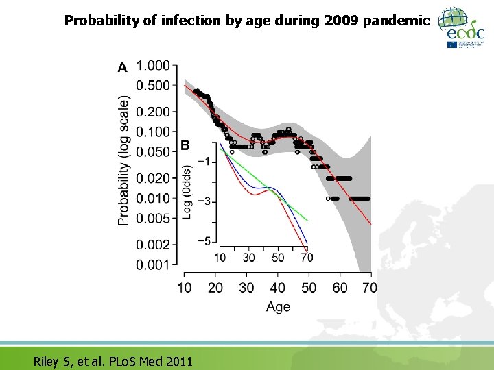 Probability of infection by age during 2009 pandemic Riley S, et al. PLo. S